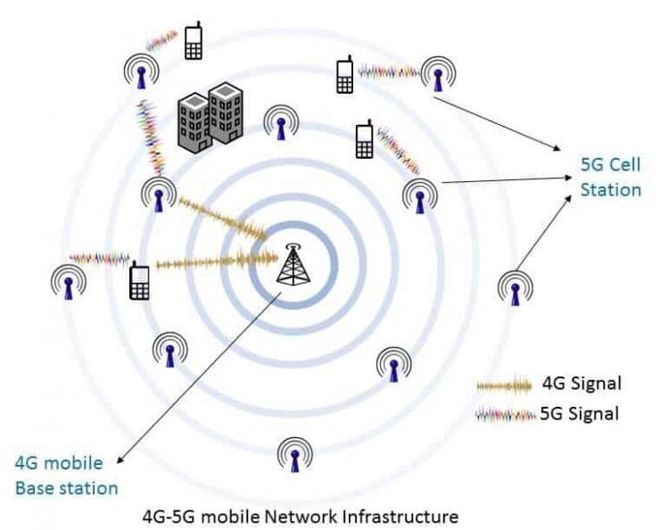 Schema rete 5G